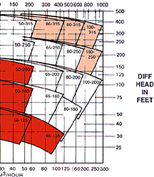 Chart of Range Chart at 2900 RPM