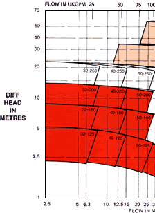 Chart of Range Chart at 1450 RPM