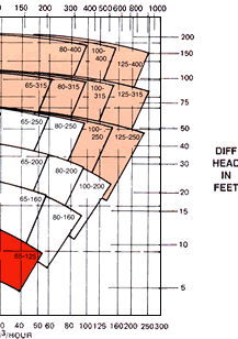 Chart of Range Chart at 1450 RPM